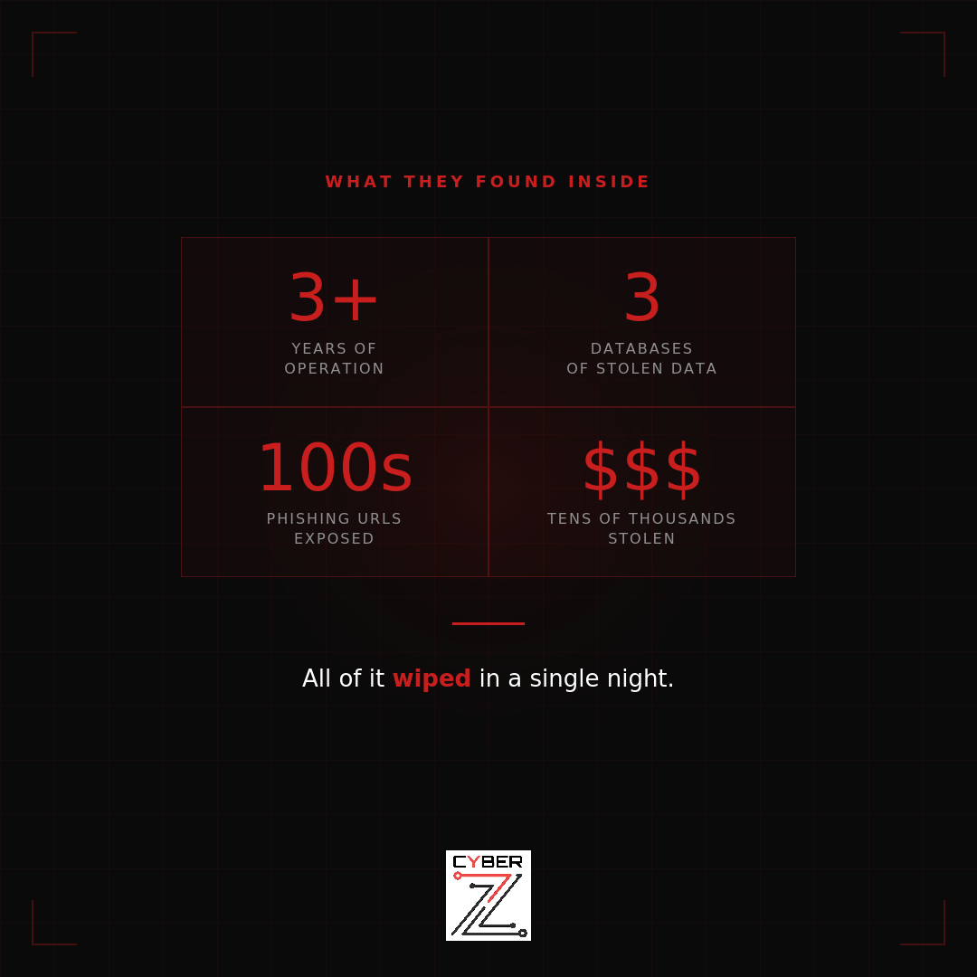 What they found inside - 3+ years of operation, 3 databases of stolen data, 100s of phishing URLs, tens of thousands stolen - All wiped in a single night