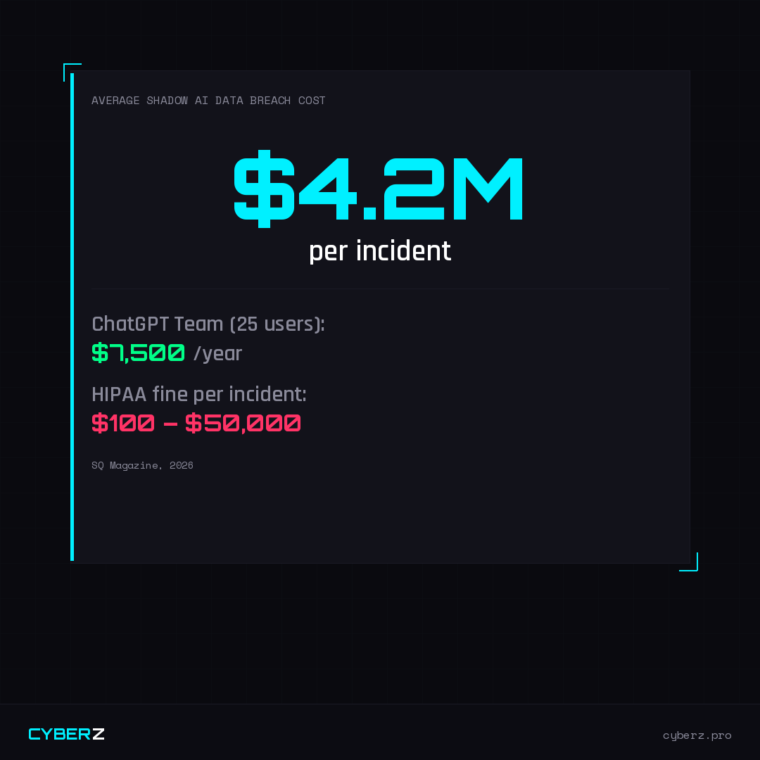 The cost of shadow AI — $4.2M average breach cost vs $7,500/year for approved AI tools