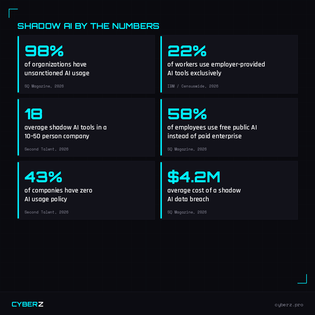 Shadow AI By The Numbers — 98% of organizations have unsanctioned AI usage, average SMB has 18 unauthorized tools