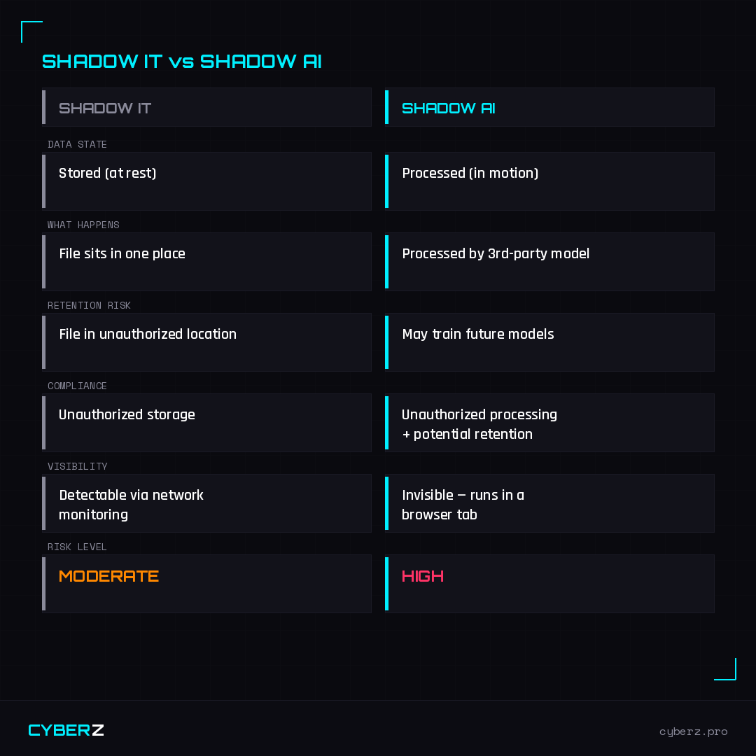 Shadow IT vs Shadow AI comparison — Shadow IT stores data at rest, Shadow AI processes data in motion with higher risk