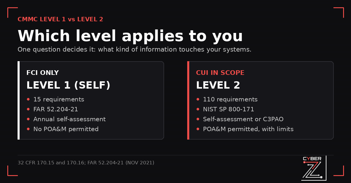 CMMC Level 1 Requirements: The 15 Controls, the Annual Affirmation, and Who Actually Needs It