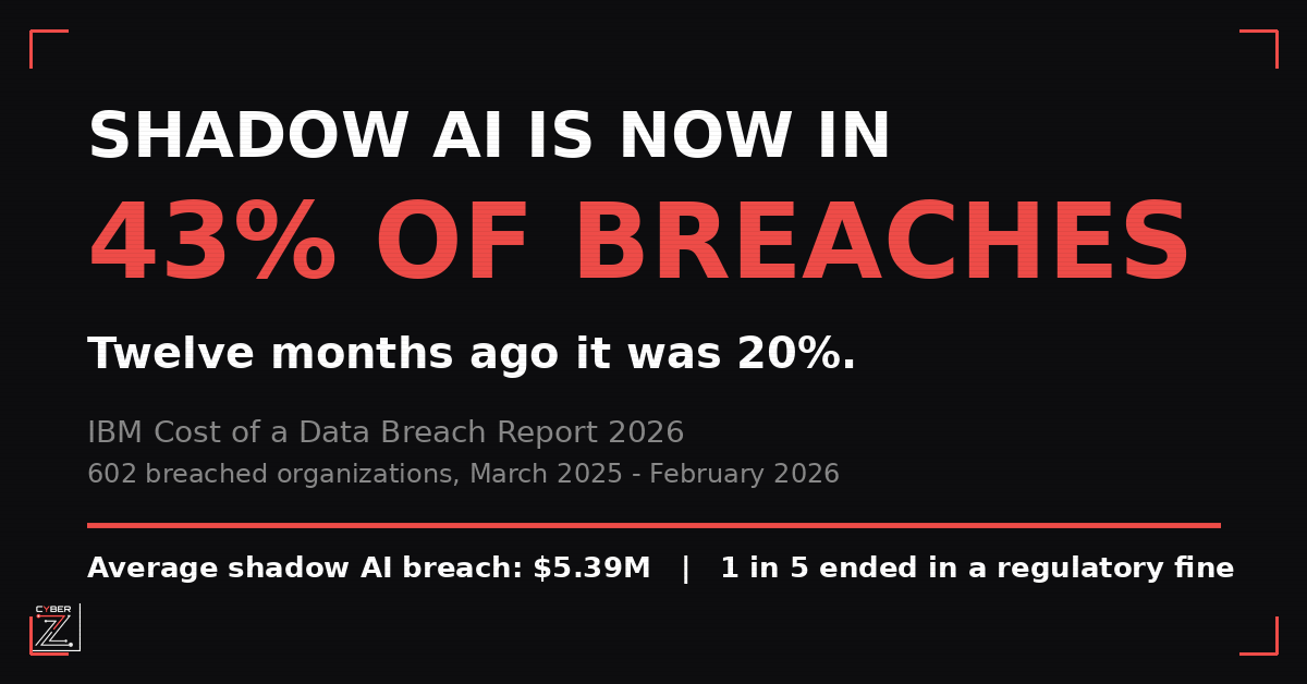 Shadow AI Breach Cost 2026: The Number Doubled and the Controls Went Backwards