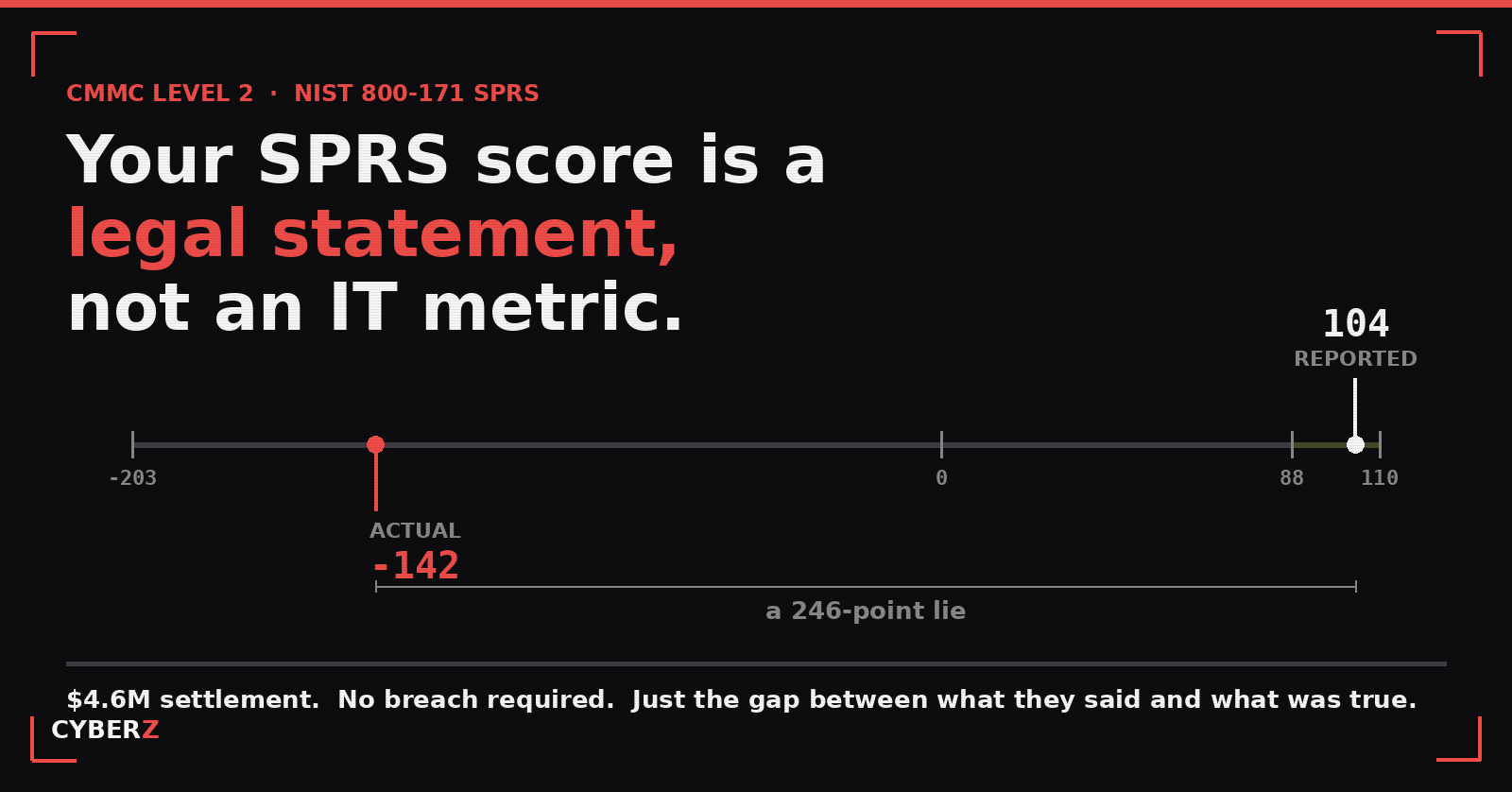 CyberZ graphic on a dark background reading "Your SPRS score is a legal statement, not an IT metric," tagged CMMC, NIST 800-171, and False Claims Act.