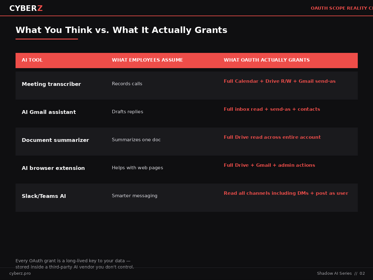 What you think your AI tool can access vs. what OAuth actually grants — comparison table for common AI tool types