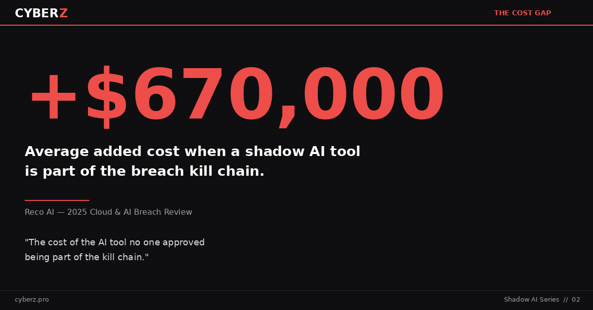 The shadow AI cost gap — $670K average added breach cost when unauthorized AI tools are involved