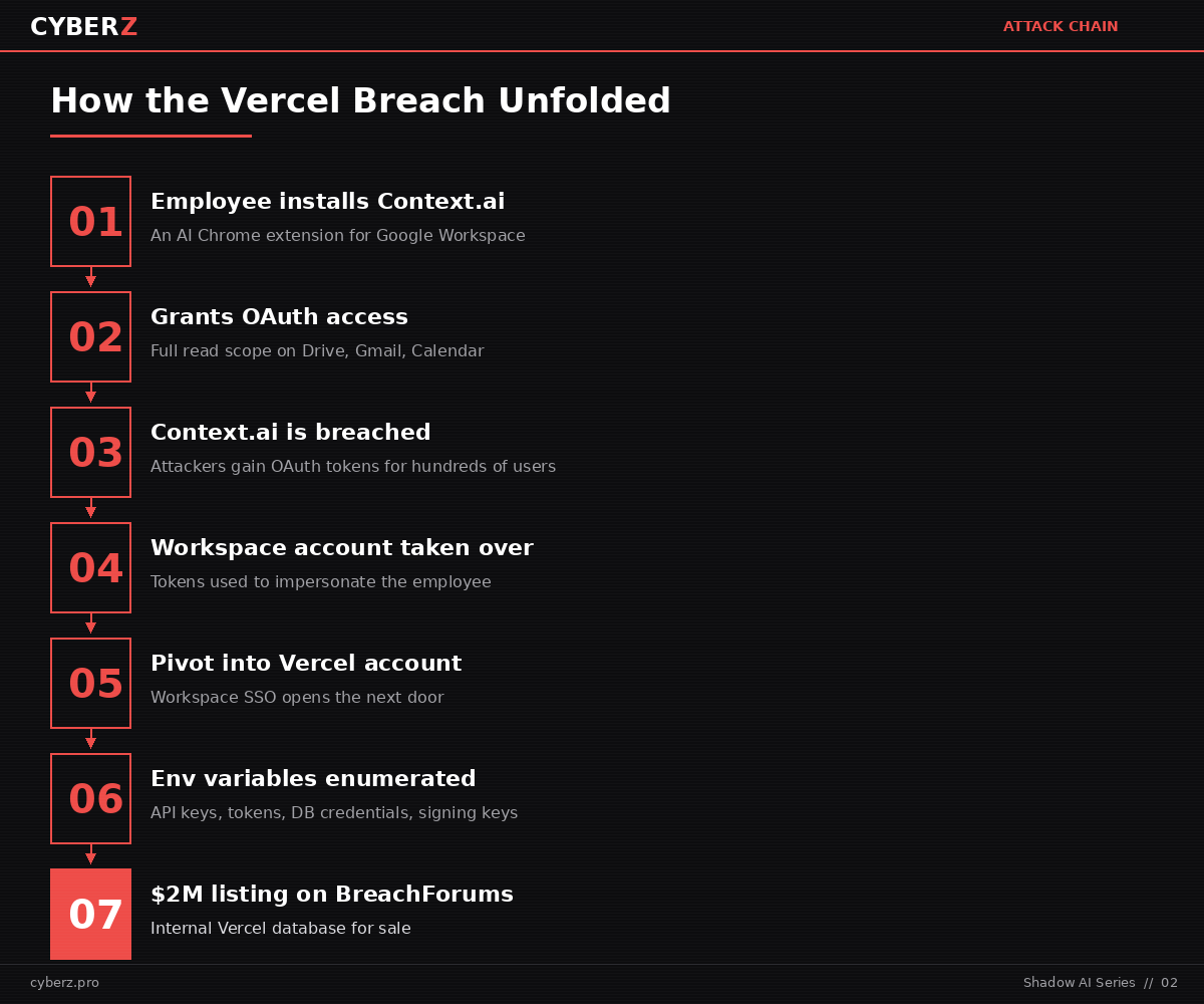 Vercel breach attack chain — 7-step OAuth supply chain attack from AI extension install to BreachForums listing