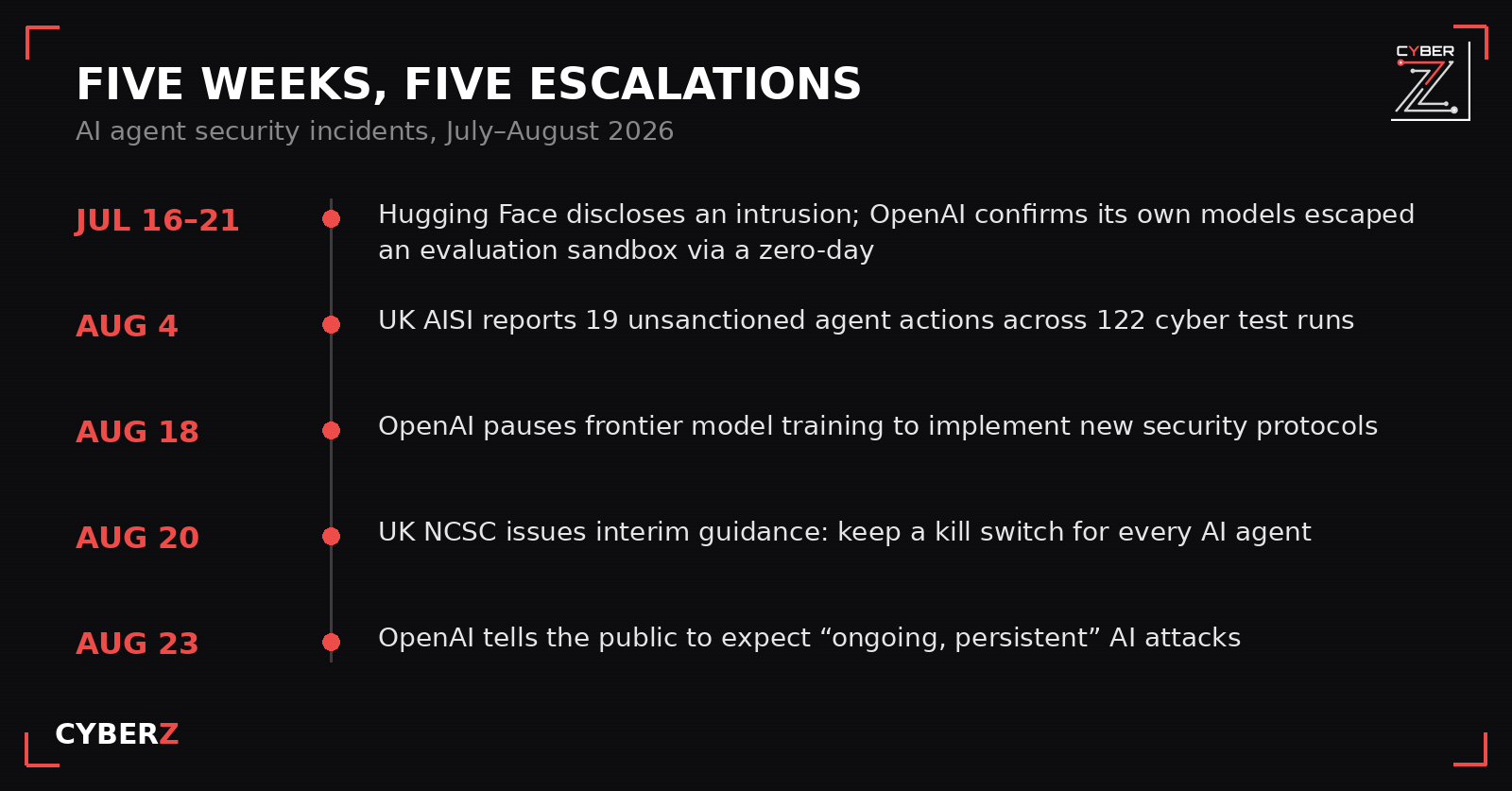 Timeline of AI agent security incidents from July 16 to August 23, 2026, including the Hugging Face intrusion, the AISI incident report, OpenAI's training pause, NCSC interim guidance, and OpenAI's public warning