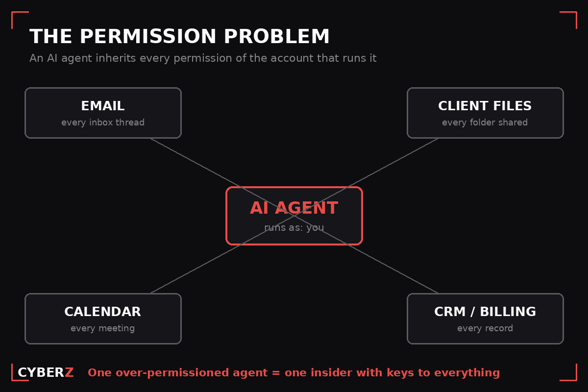 Diagram: an AI agent in the center inheriting the permissions of the user account, connected to email, client files, calendar, and CRM