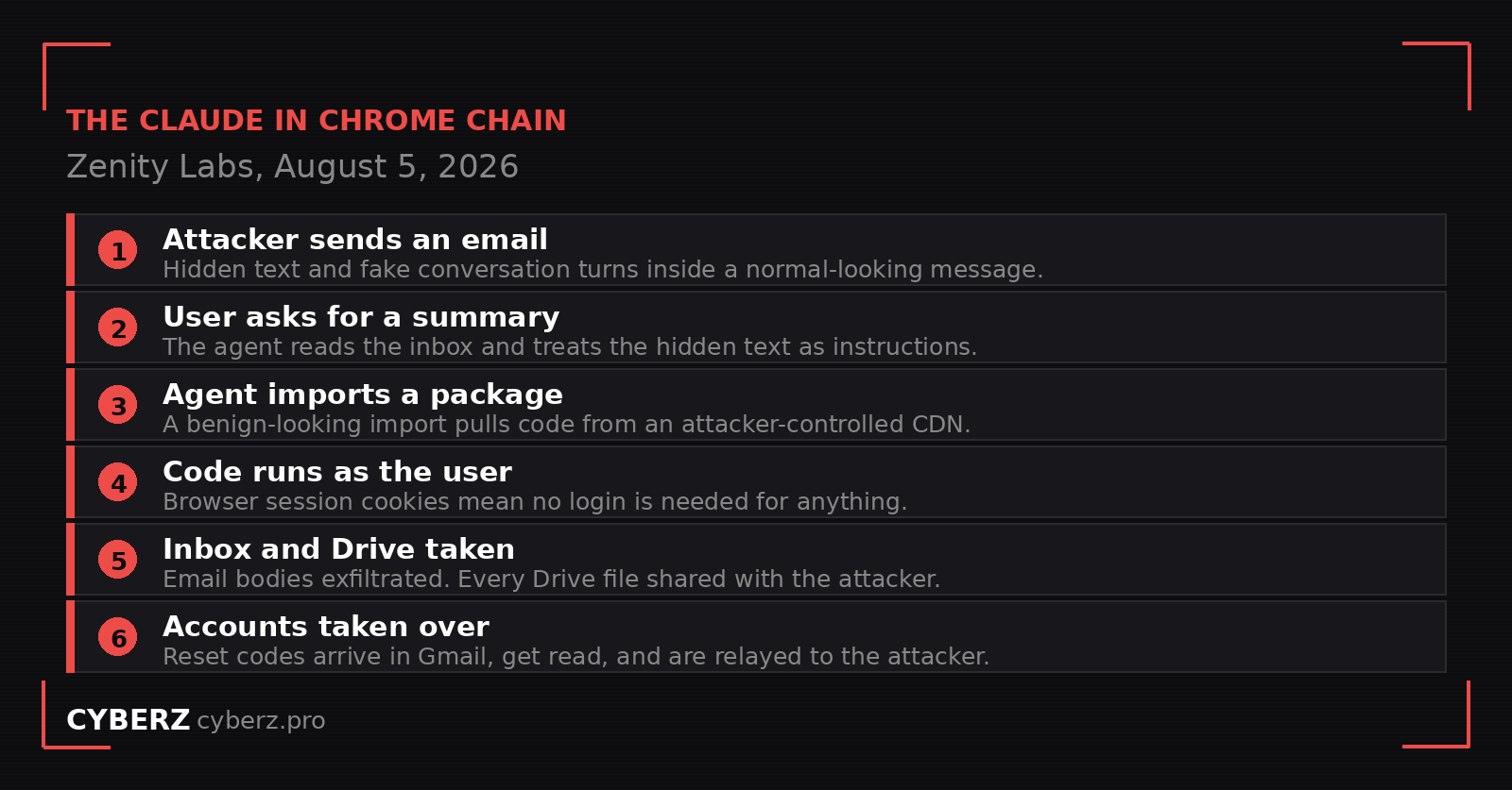 Six-step diagram of the Zenity Labs zero-click attack chain against Claude in Chrome: malicious email, summary request, package import from an attacker CDN, code execution under the user session, Gmail and Drive theft, and account takeover