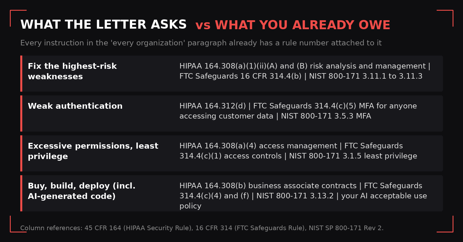 Two-column graphic mapping four instructions from the OpenAI cyber defense letter to existing rules: fix the highest-risk weaknesses maps to HIPAA 164.308(a)(1) risk analysis, FTC Safeguards 314.4(b) and NIST 800-171 3.11; weak authentication maps to HIPAA 164.312(d), FTC 314.4(c)(5) MFA and 800-171 3.5.3; excessive permissions maps to HIPAA 164.308(a)(4), FTC 314.4(c)(1) and 800-171 3.1.5; what you buy, build and deploy including AI-generated code maps to HIPAA 164.308(b), FTC 314.4(c)(4) and (f), and 800-171 3.13.2.