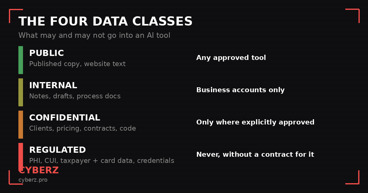 The four data classes: what may and may not go into an AI tool