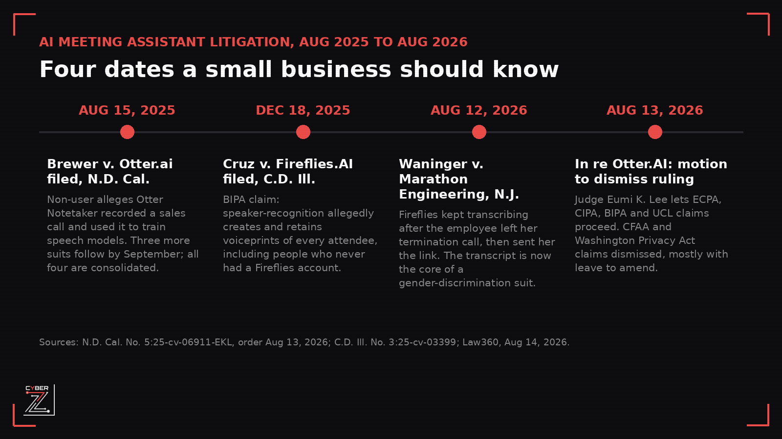 Timeline of four AI meeting assistant lawsuits from August 2025 to August 2026: Brewer v. Otter.ai filed, Cruz v. Fireflies.AI filed, Waninger v. Marathon Engineering filed, and the Otter.AI motion to dismiss ruling