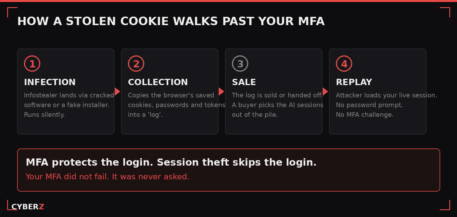 Diagram of the session hijacking chain: infostealer infects the device, copies the authenticated browser cookie, the attacker replays the session, and no password or MFA prompt is ever triggered