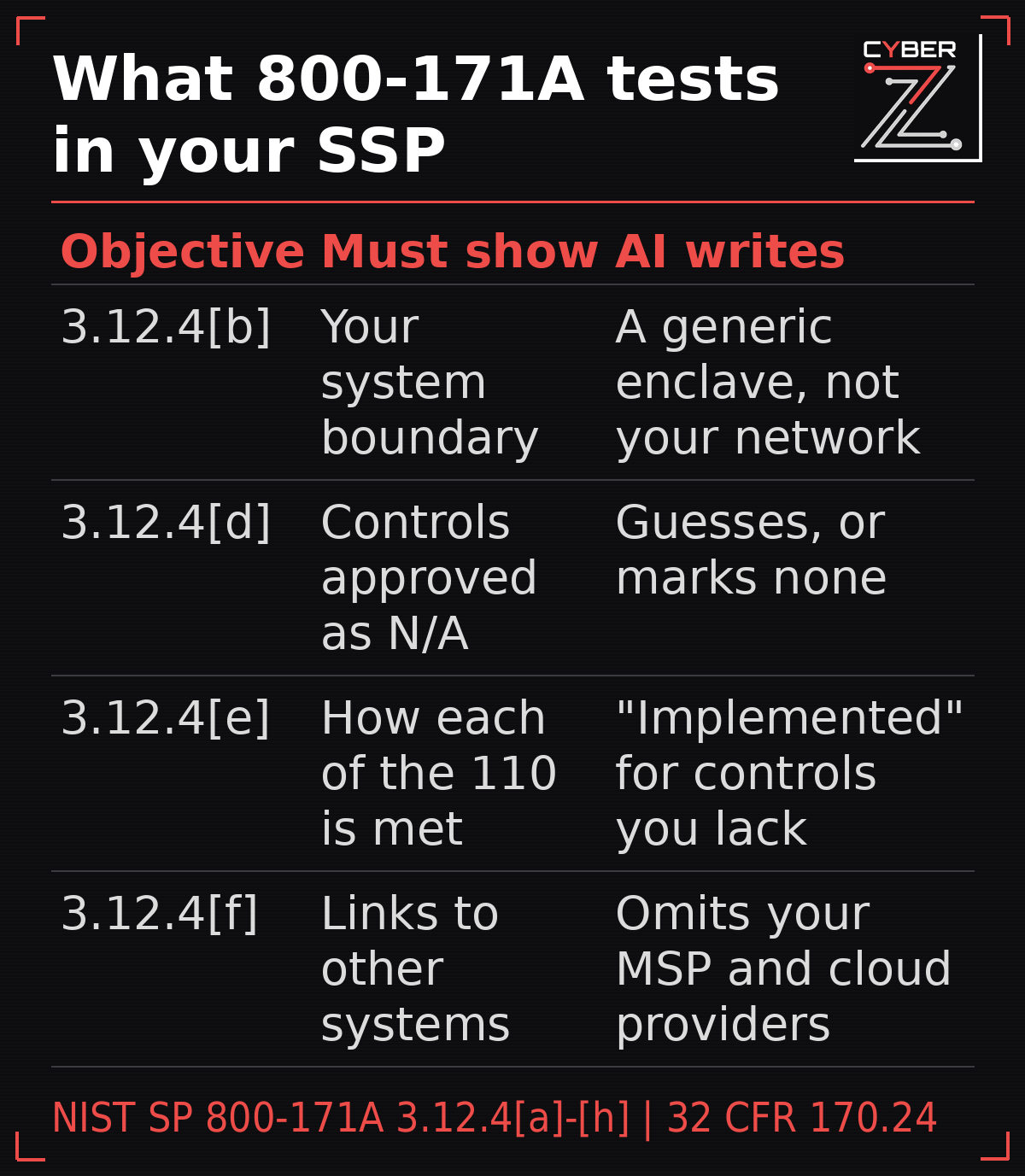 What NIST SP 800-171A objectives 3.12.4[b], [d], [e] and [f] ask the SSP to state, and where an AI draft goes wrong on each