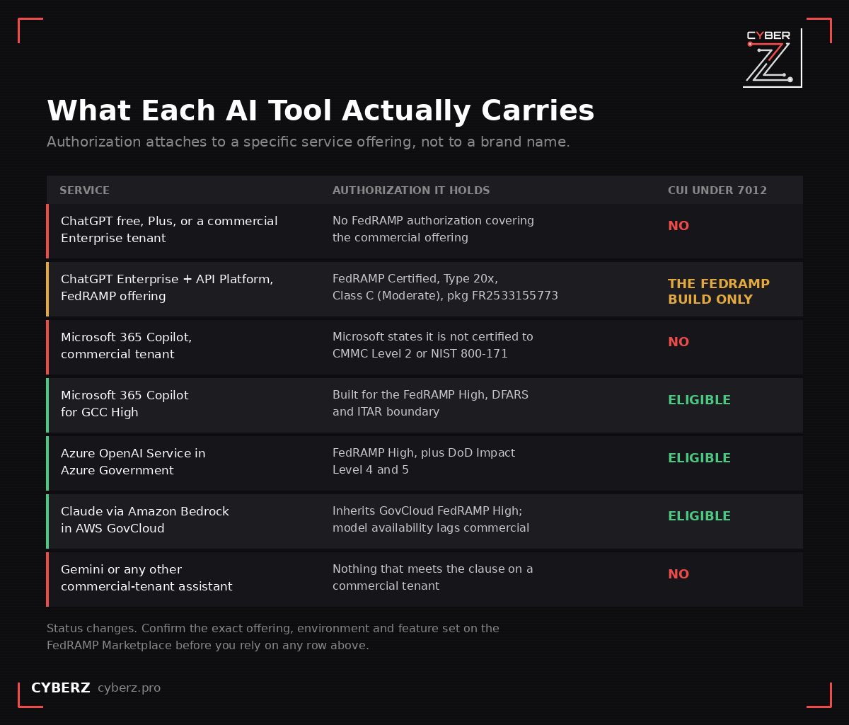 Table comparing seven AI services against what FedRAMP authorization each actually holds and whether it can process CUI under DFARS 252.204-7012
