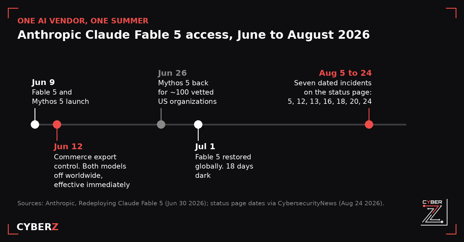 Timeline of Anthropic Claude Fable 5 availability from the June 9 launch, the June 12 export-control shutdown, the July 1 restoration, and seven August 2026 status-page incidents