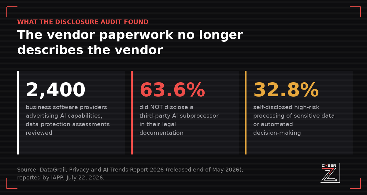 Three statistics from the DataGrail Privacy and AI Trends Report 2026: 2,400 business software providers reviewed, 63.6% did not disclose a third-party AI subprocessor, 32.8% self-disclosed high-risk processing