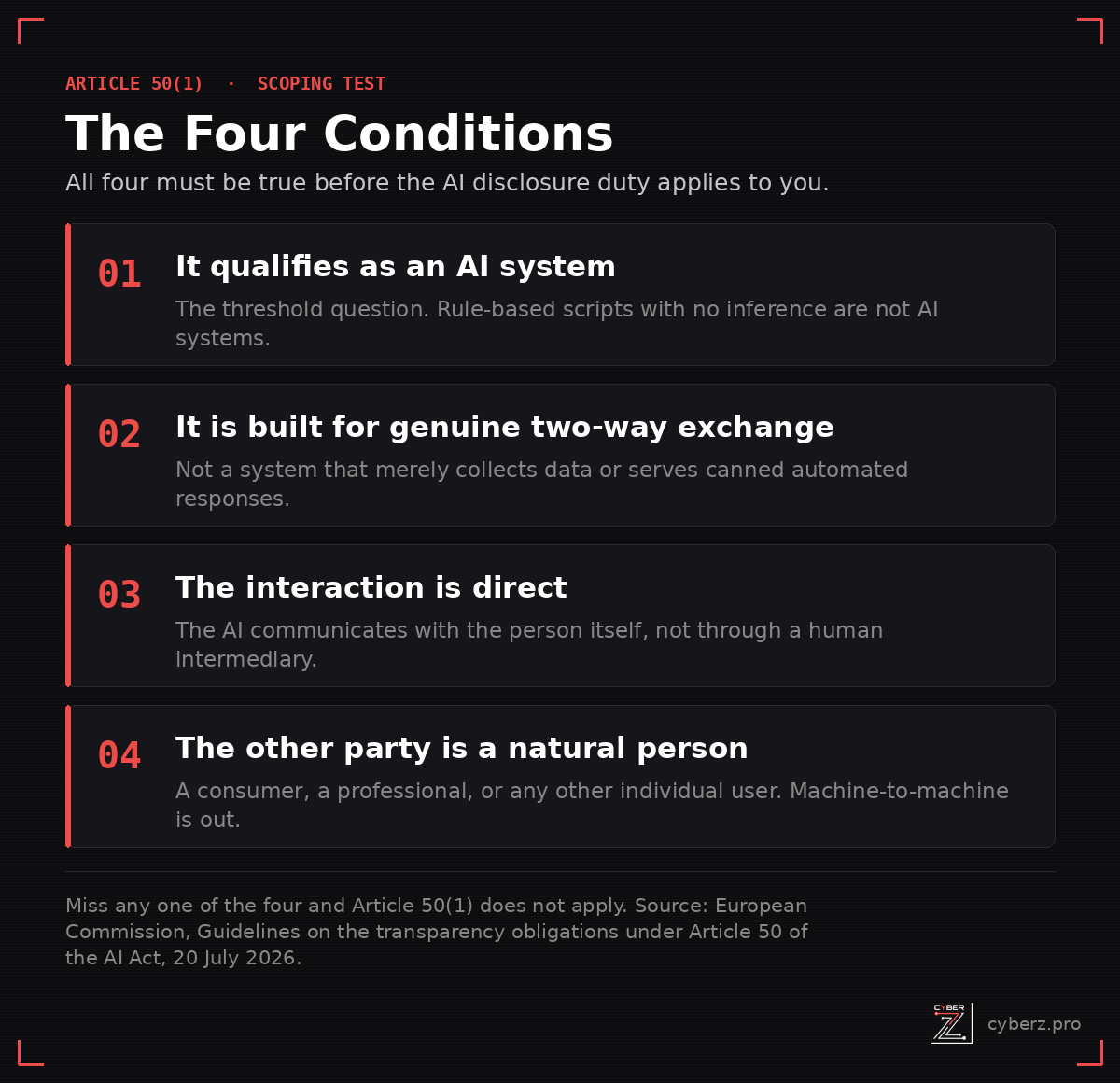 Four numbered conditions from the European Commission Guidelines that must all be true before the Article 50(1) AI disclosure duty applies: the system qualifies as an AI system, it is built for genuine two-way exchange, the interaction is direct, and the other party is a natural person.
