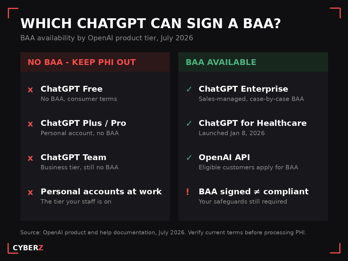 Which ChatGPT can sign a BAA: consumer tiers versus BAA-eligible OpenAI products as of July 2026