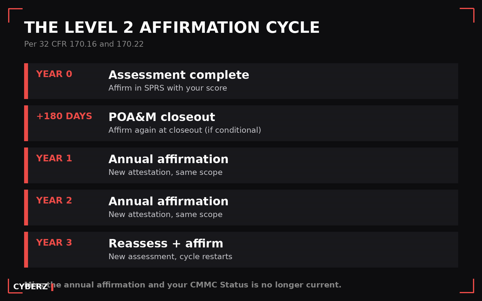 The CMMC Level 2 affirmation cycle under 32 CFR 170.16 and 170.22, from assessment through annual affirmations to reassessment