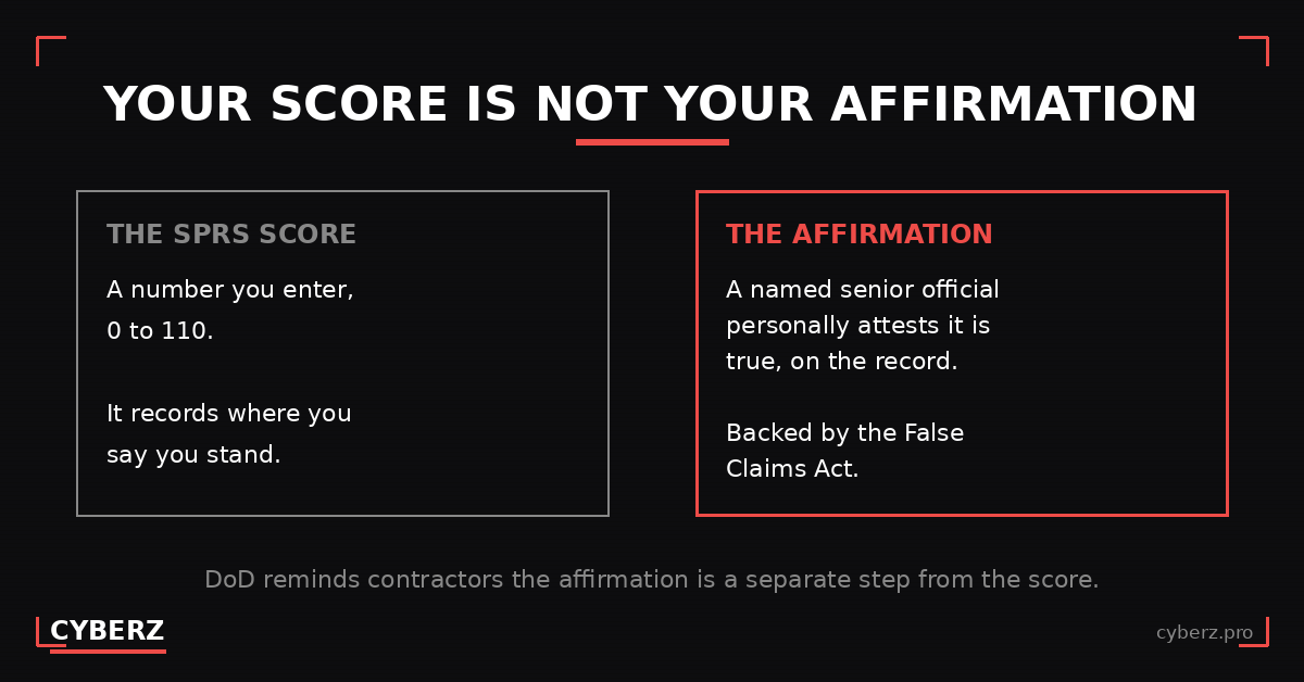 Comparison graphic showing the SPRS score as a number you enter, contrasted with the affirmation as a senior official personally attesting under the False Claims Act, with a footer noting the affirmation is a separate step.