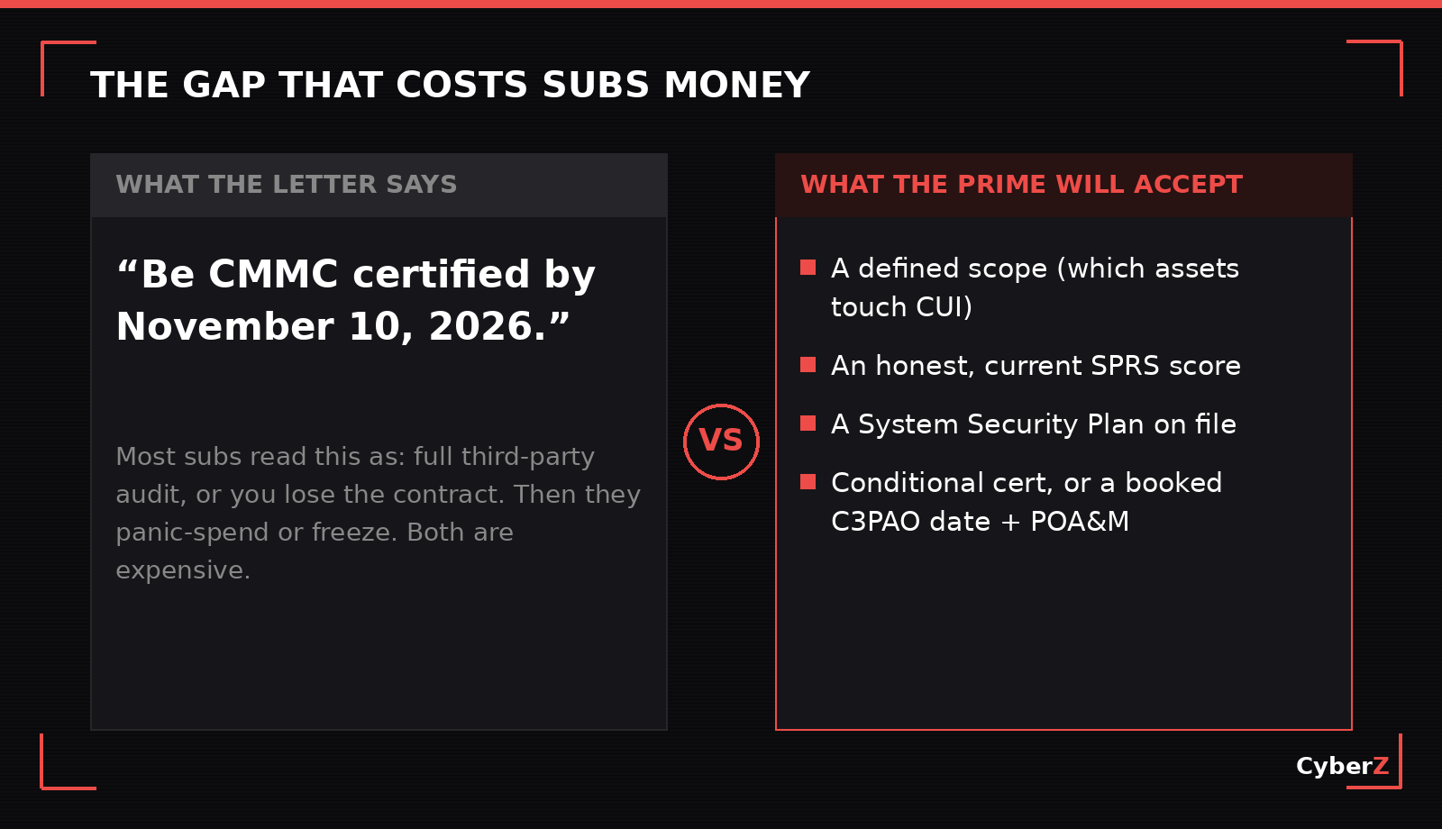 Two-column comparison: what the demand letter says, be CMMC certified by November 10, 2026, versus what the prime will actually accept, a defined scope, an honest SPRS score, a System Security Plan on file, and conditional certification or a booked C3PAO date plus a POA&M