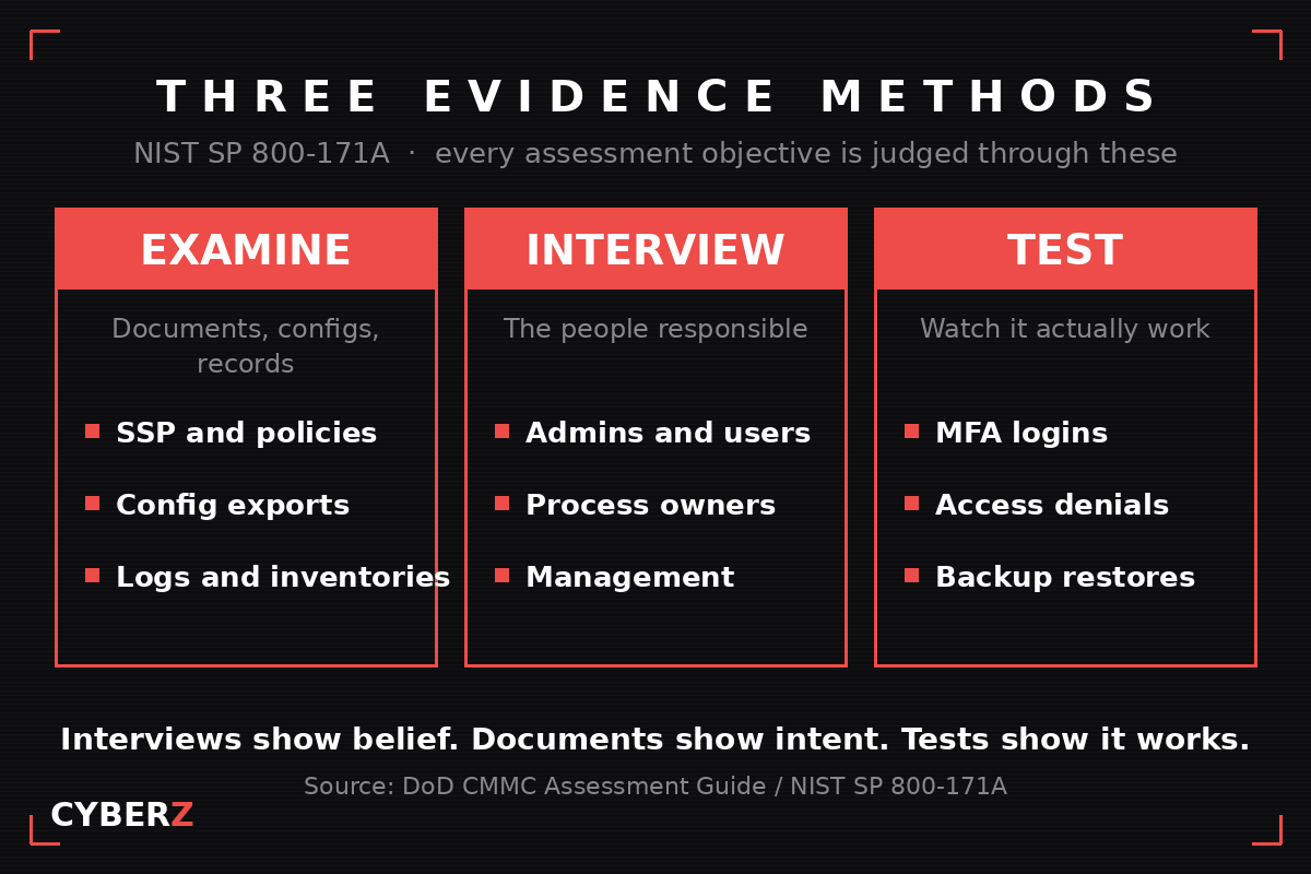 Three-column CyberZ infographic showing the NIST SP 800-171A evidence methods: Examine (SSP and policies, config exports, logs and inventories), Interview (admins and users, process owners, management), and Test (MFA logins, access denials, backup restores), with the line "Interviews show belief. Documents show intent. Tests show it works."