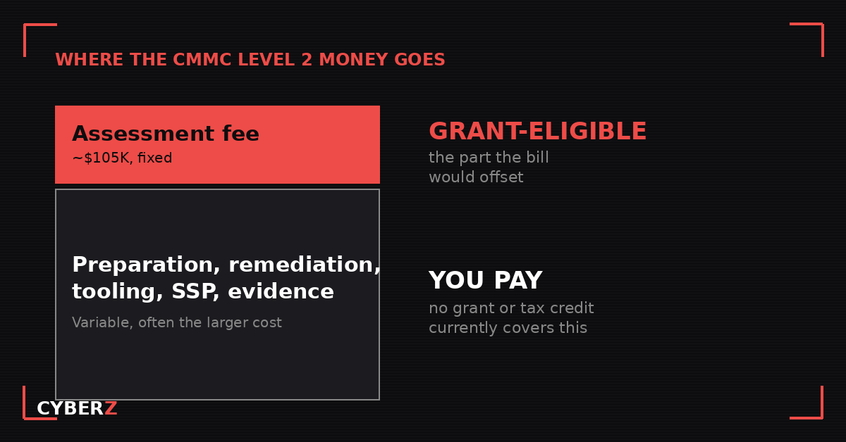 A cost stack graphic showing the CMMC Level 2 assessment fee as a small grant-eligible slice on top of a much larger preparation and remediation cost that the contractor pays out of pocket