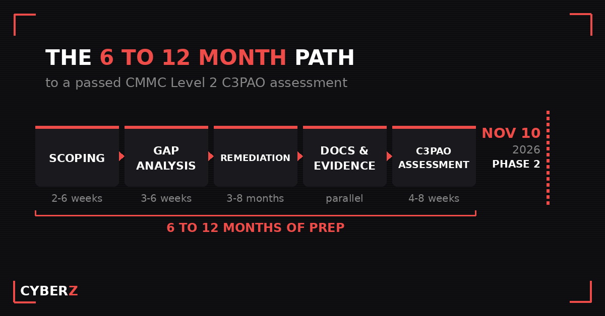 CMMC Level 2 certification timeline showing gap analysis, remediation, documentation, and the C3PAO assessment mapped against the November 10, 2026 Phase 2 deadline