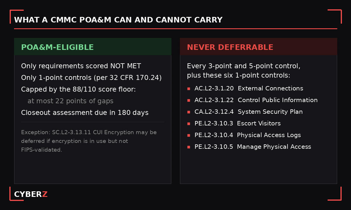 Two-column comparison of what a CMMC POA&M can carry: POA&M-eligible 1-point NOT MET items capped by the 88 of 110 score floor with a 180-day closeout, versus never-deferrable items including every 3 and 5-point control plus six named 1-point controls.