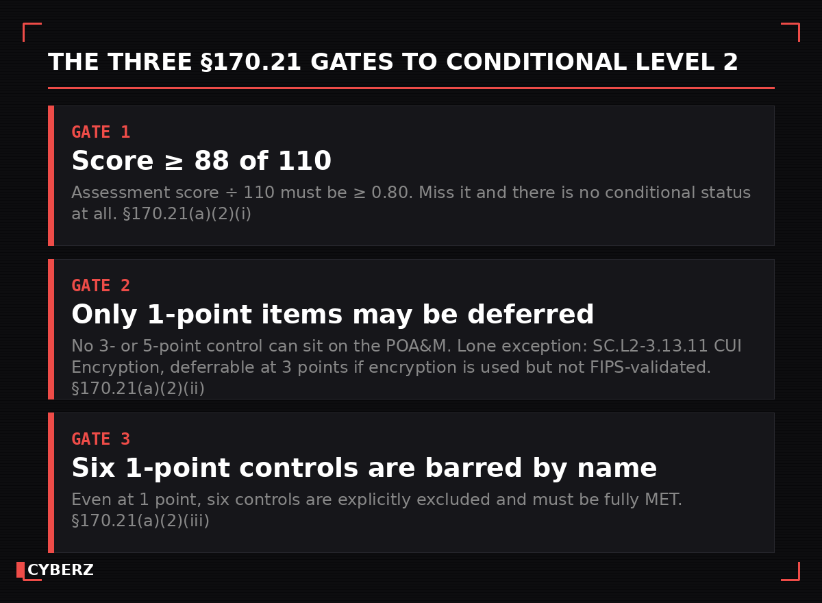 The three 32 CFR 170.21 gates to Conditional Level 2 status