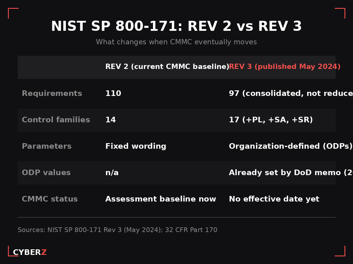 Rev 2 vs Rev 3 comparison