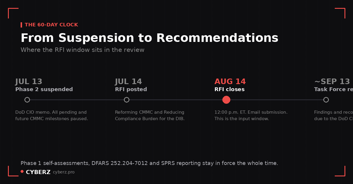 Timeline showing July 13 CMMC Phase 2 suspension, July 14 RFI posting, August 14 RFI close, and the mid-September Task Force report