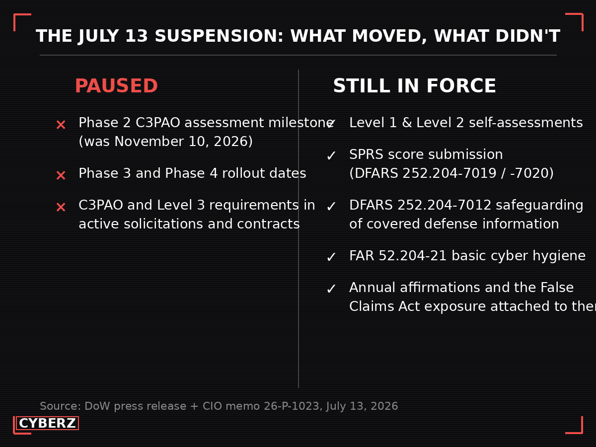 What the July 13 suspension paused versus what remains in force