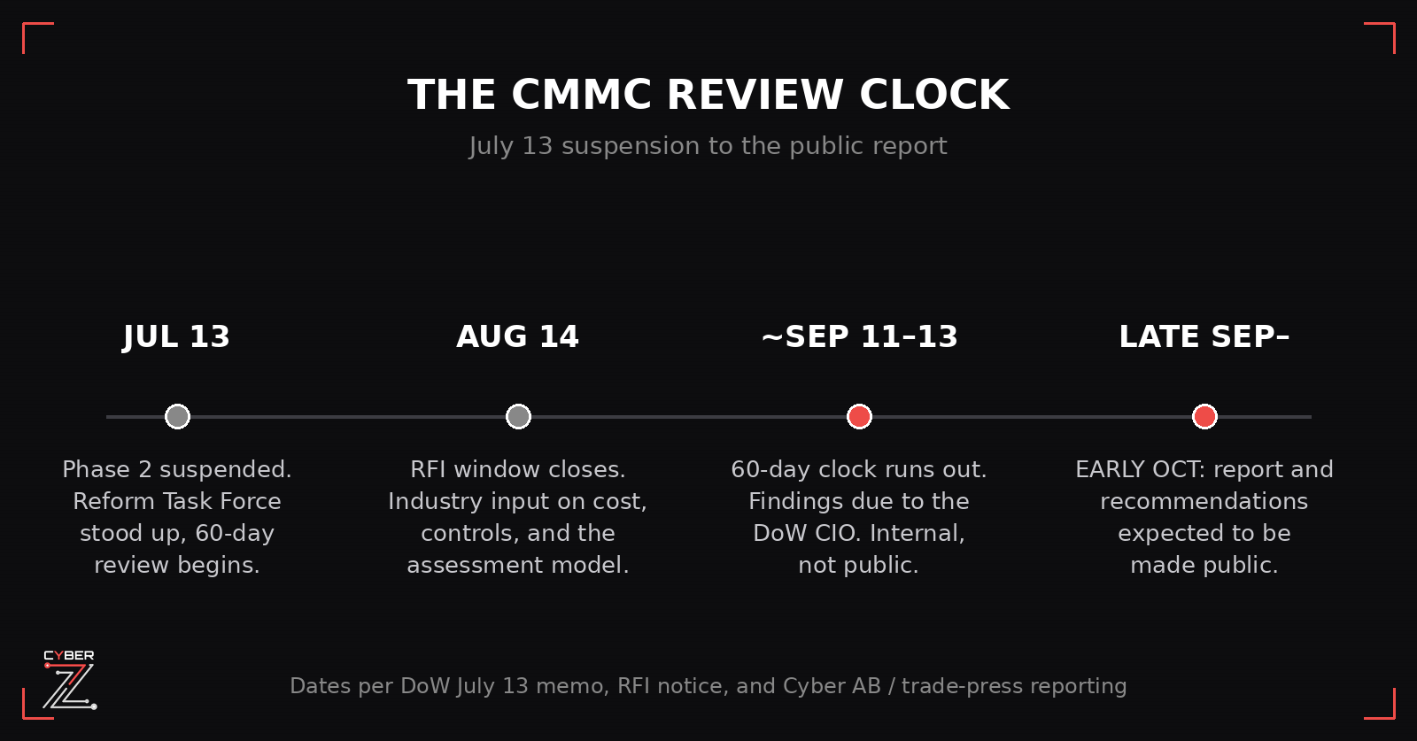 Timeline of the CMMC review from the July 13 suspension through the RFI close, the mid-September internal delivery, and the expected public report