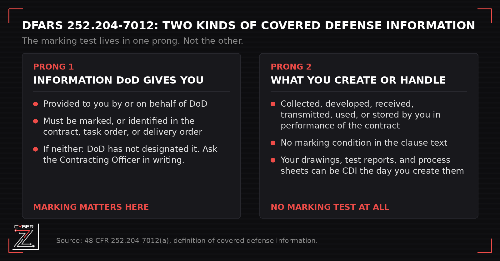 Two-column graphic comparing the two prongs of the DFARS 252.204-7012 definition of covered defense information. Prong 1 is information DoD provides, which must be marked or identified in the contract. Prong 2 is information the contractor collects, develops, receives, transmits, uses, or stores in performance of the contract, with no marking condition.