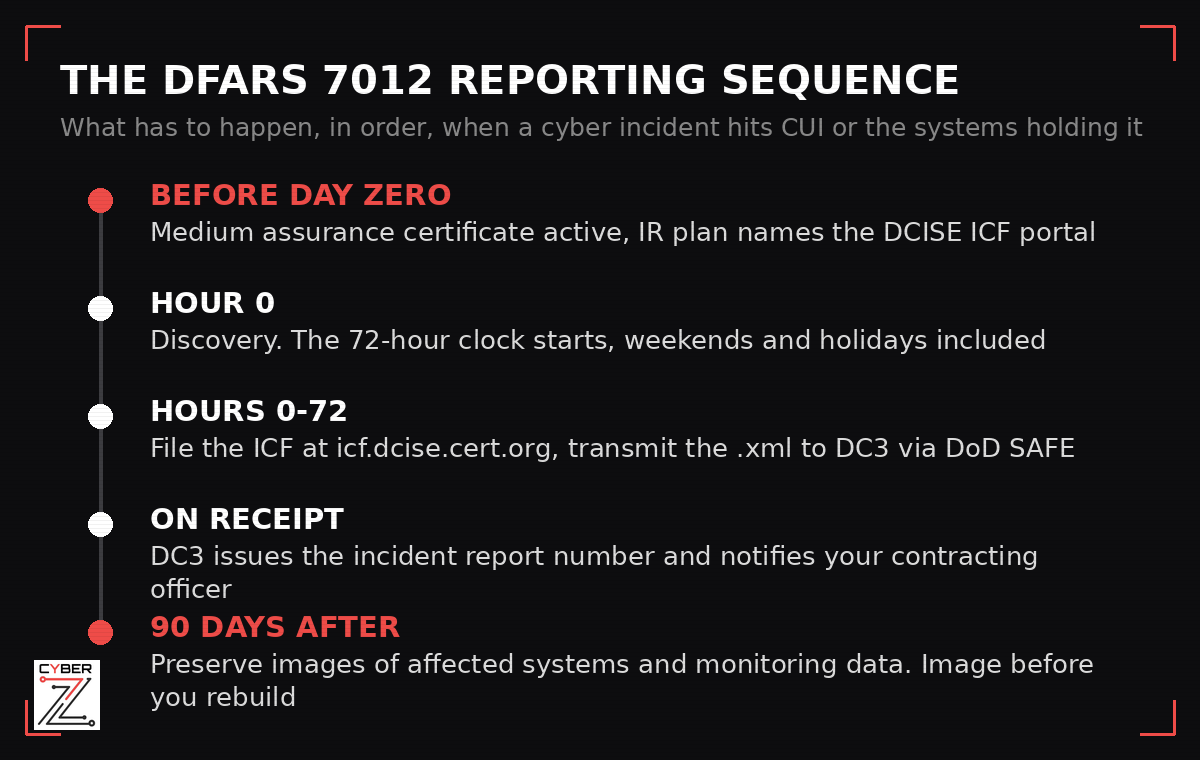 Timeline of the DFARS 7012 incident reporting sequence: certificate in hand before day zero, discovery starts the 72-hour clock, ICF filed at the DCISE portal, xml transmitted to DC3, incident number received, 90-day preservation window follows
