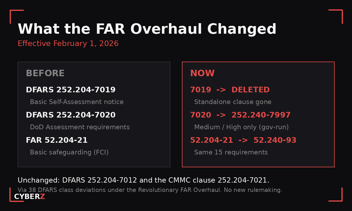Before-and-after of the FAR Overhaul: DFARS 7019 deleted, 7020 renumbered to 252.240-7997, FAR 52.204-21 renumbered to 52.240-93, with 7012 and the CMMC clause 7021 unchanged.