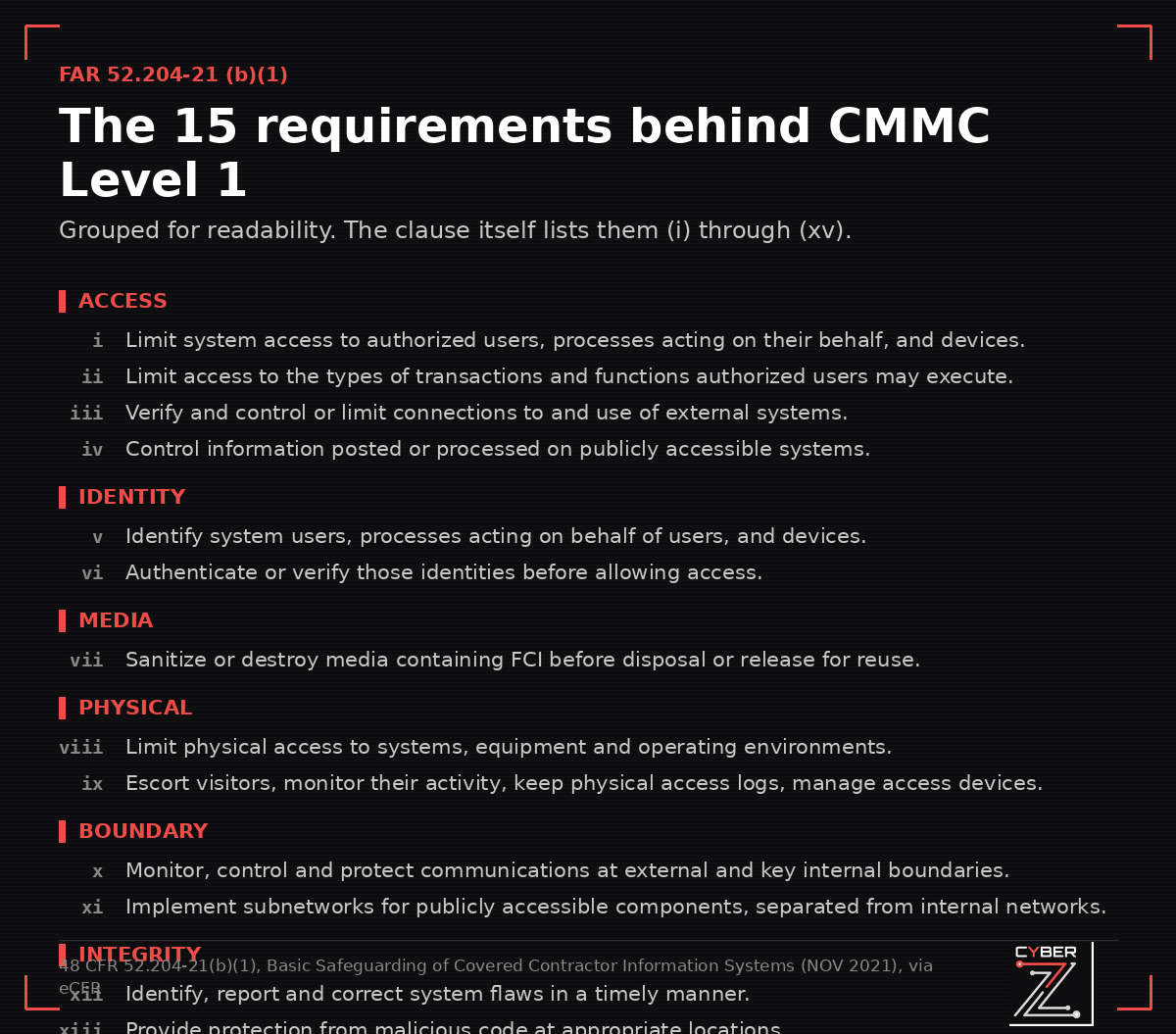 The 15 basic safeguarding requirements from FAR 52.204-21(b)(1), grouped into access, identity, media, physical, boundary and integrity categories