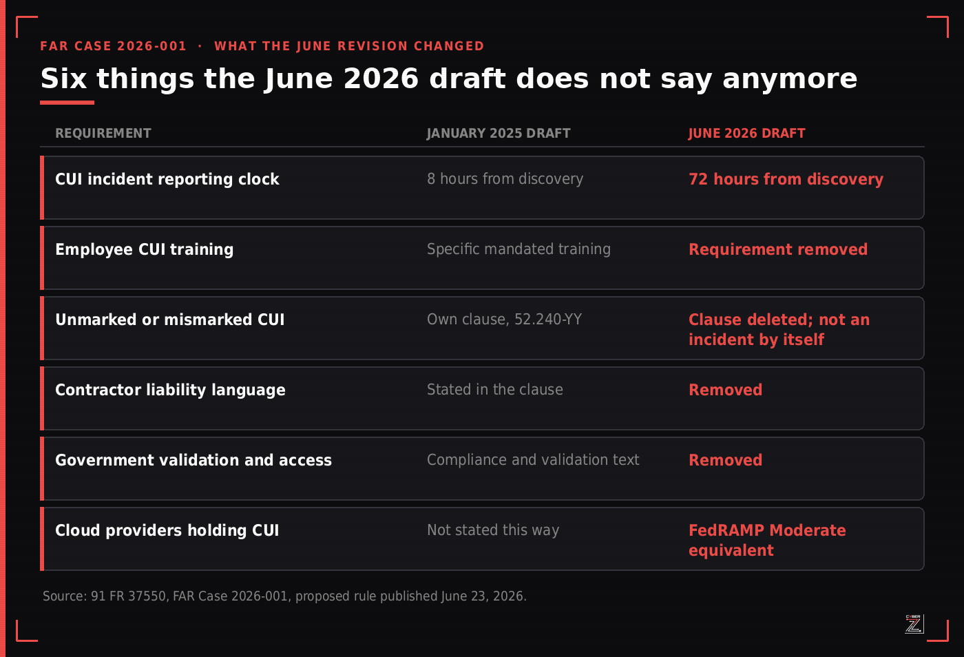 Comparison table showing six FAR CUI rule requirements that changed between the January 2025 and June 2026 proposed rules, including reporting moving from 8 hours to 72 hours and the training requirement being removed.