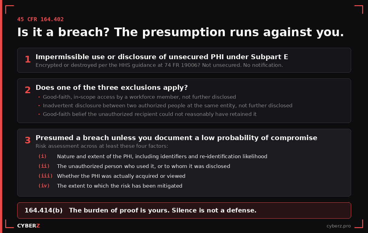 The 45 CFR 164.402 breach determination: exclusions, the presumption, and the four-factor risk assessment