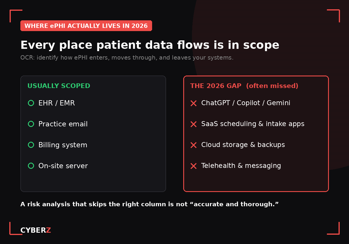 Two-column comparison of systems usually scoped in a HIPAA risk analysis versus the 2026 gap of AI tools, SaaS apps, cloud storage, and telehealth.