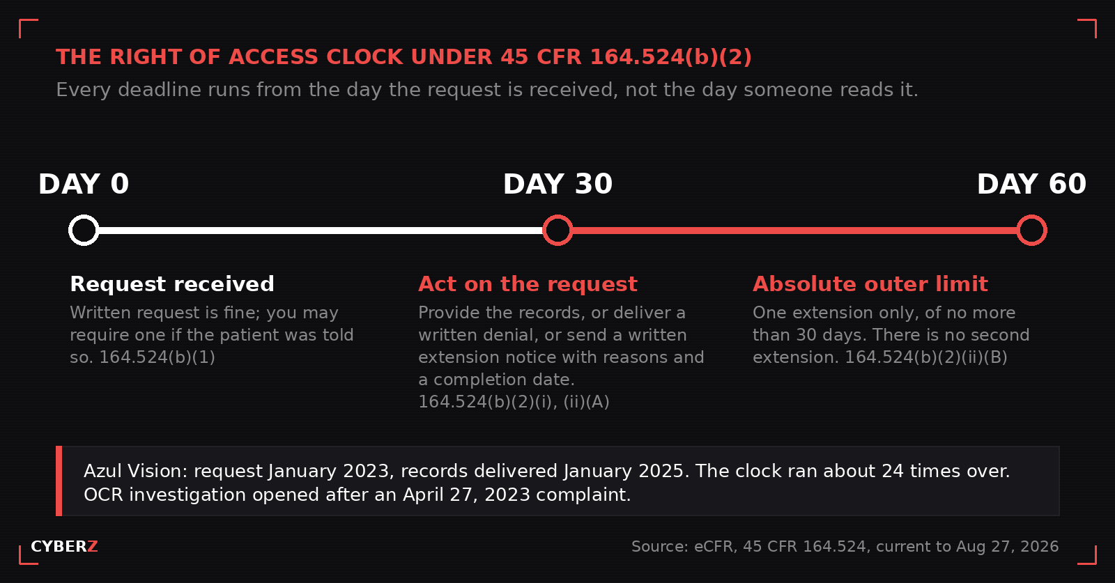 Timeline graphic of the HIPAA right of access clock under 45 CFR 164.524(b)(2): day 0 the request is received; day 30 the practice must provide the records, issue a written denial, or send a written extension notice with reasons and a completion date; day 60 is the absolute outer limit because only one extension of no more than 30 days is permitted. Bottom callout notes Azul Vision received a request in January 2023 and delivered records in January 2025.