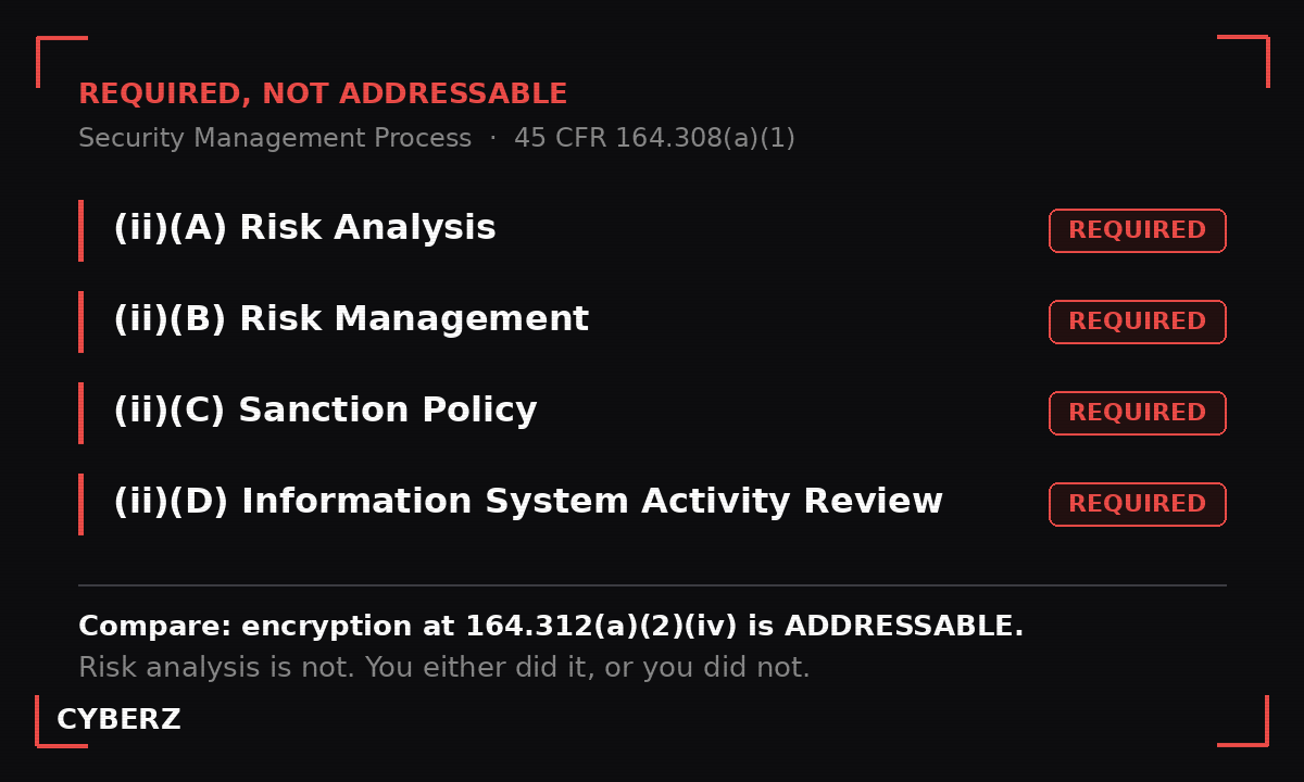 CyberZ graphic on a dark background titled "Required, not addressable," listing the four required implementation specifications under the Security Management Process at 45 CFR 164.308(a)(1): risk analysis, risk management, sanction policy, and information system activity review, with a note that encryption at 164.312(a)(2)(iv) is addressable while risk analysis is not.