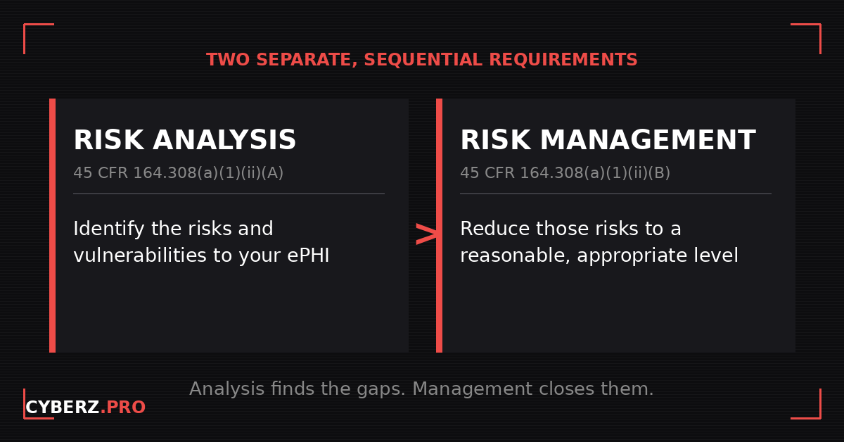 Risk analysis versus risk management: two separate, sequential HIPAA Security Rule requirements at 45 CFR 164.308(a)(1)(ii)(A) and (B)