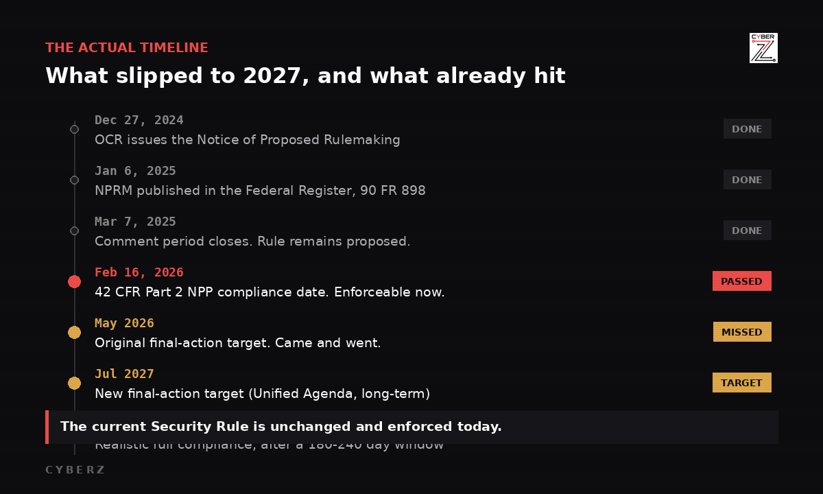 Timeline of the HIPAA Security Rule rulemaking from the December 2024 NPRM through the July 2027 final action target, showing the February 16 2026 Part 2 compliance date that already passed