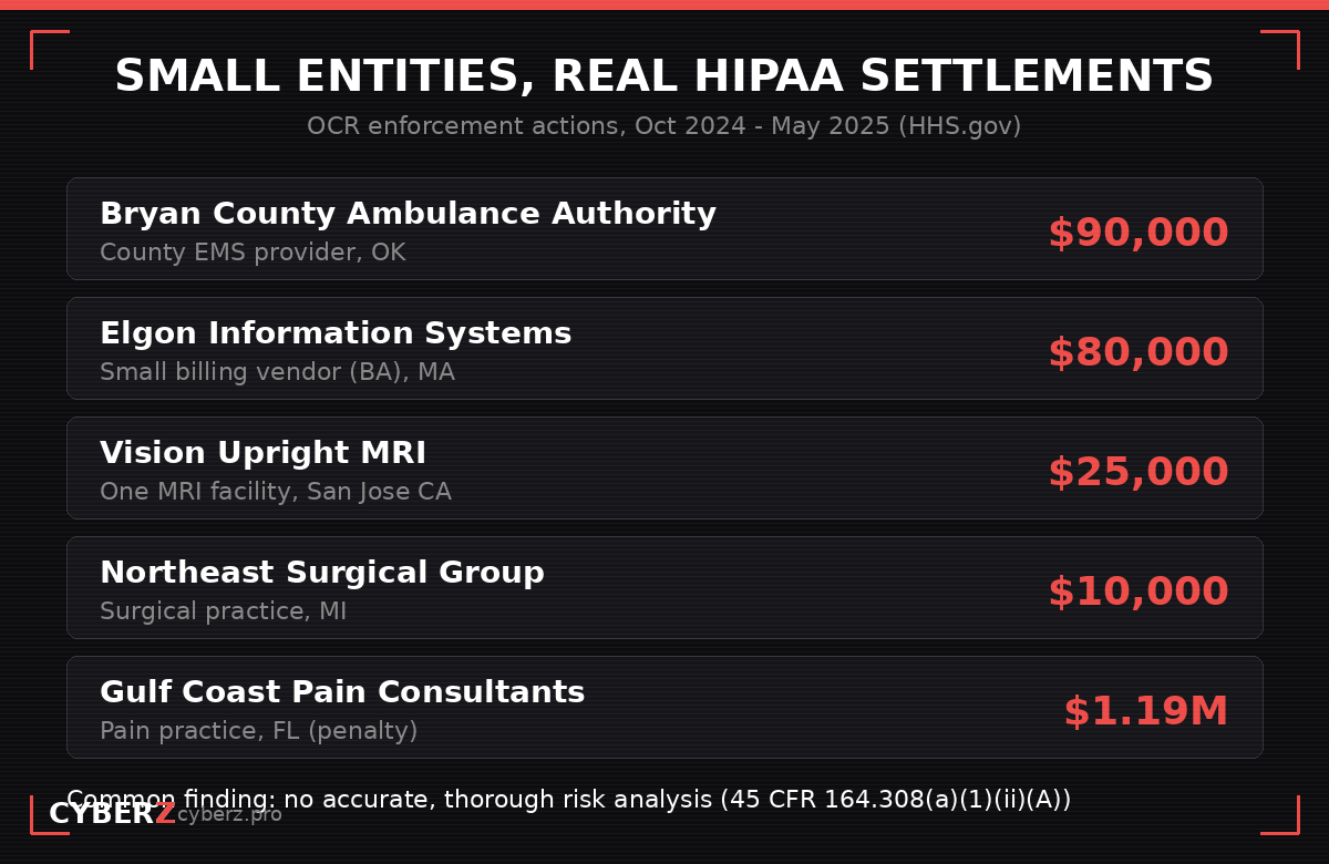 Recent OCR settlements with small entities, October 2024 through May 2025