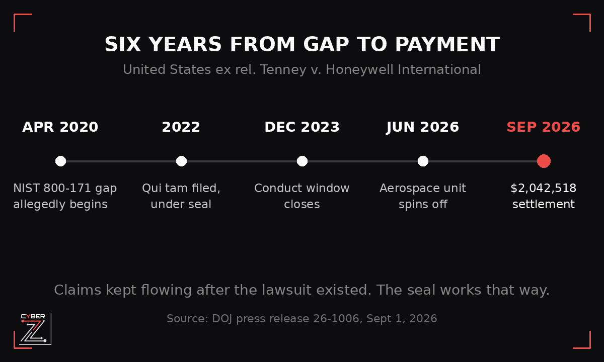 Timeline of the Honeywell False Claims Act case from April 2020 conduct window through the September 2026 settlement