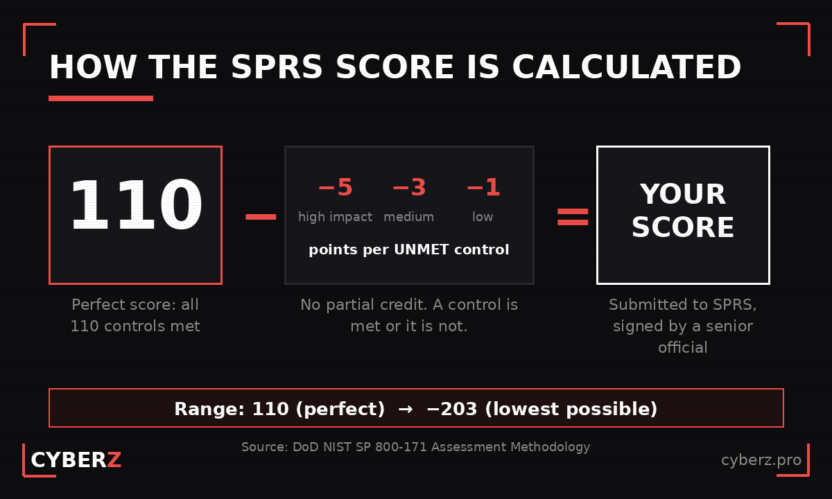 Infographic showing the SPRS score calculation: start at 110, subtract weighted deductions of 5, 3, or 1 point per unmet control with no partial credit, to arrive at your score; range runs from 110 down to minus 203.