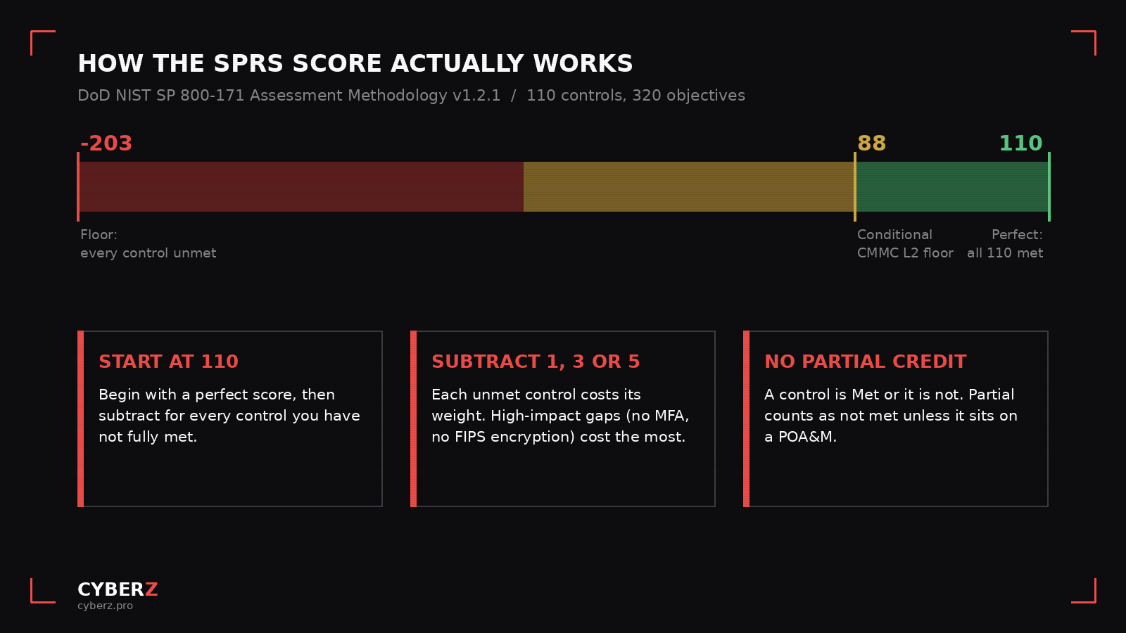 Scale showing the SPRS score range from a floor of -203 to a maximum of 110, with the CMMC Level 2 conditional floor marked at 88, plus three rules: start at 110, subtract 1, 3 or 5 points per unmet control, and no partial credit.